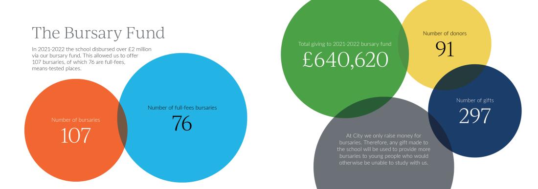 Bursary Fund by numbers